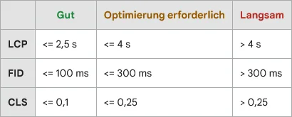 Core Web Vitals - Google's Metriken zur Bestimmung der Qualität einer Website